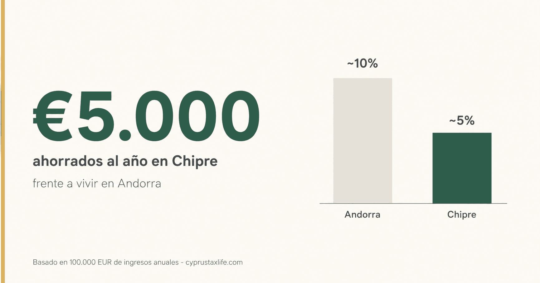 Ahorro fiscal anual 2026 mudandote de Andorra a Chipre - ~10-15% vs ~5% Non-Dom sobre 100.000 EUR de facturacion