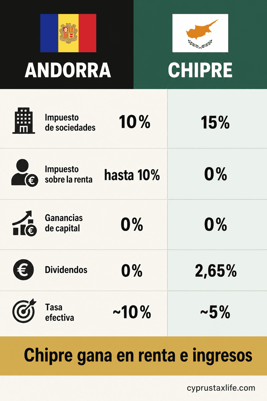 Chipre vs Andorra comparacion fiscal 2026 - tasa efectiva ~5% Chipre Non-Dom vs ~10-15% en Andorra
