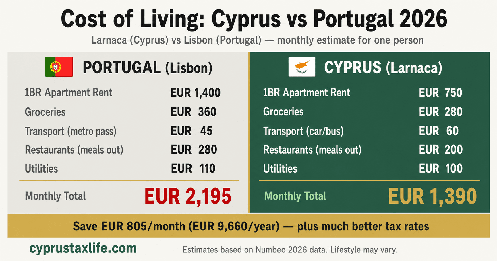 Cost of living comparison: Cyprus vs Portugal 2026 - housing, groceries, transport, lifestyle