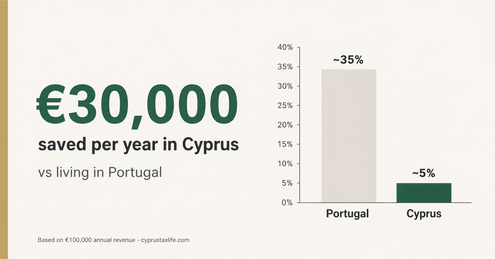 Annual tax savings 2026 moving from Portugal to Cyprus - ~42-48% vs ~5% Non-Dom effective rate on €100k revenue