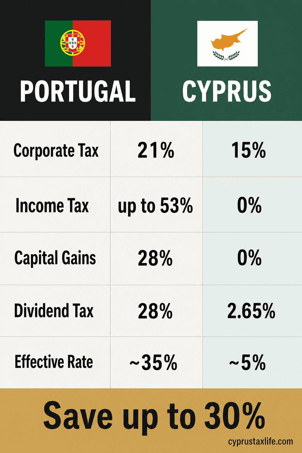 Cyprus vs Portugal tax comparison 2026 - effective rate ~5% Cyprus Non-Dom vs ~42-48% in Portugal