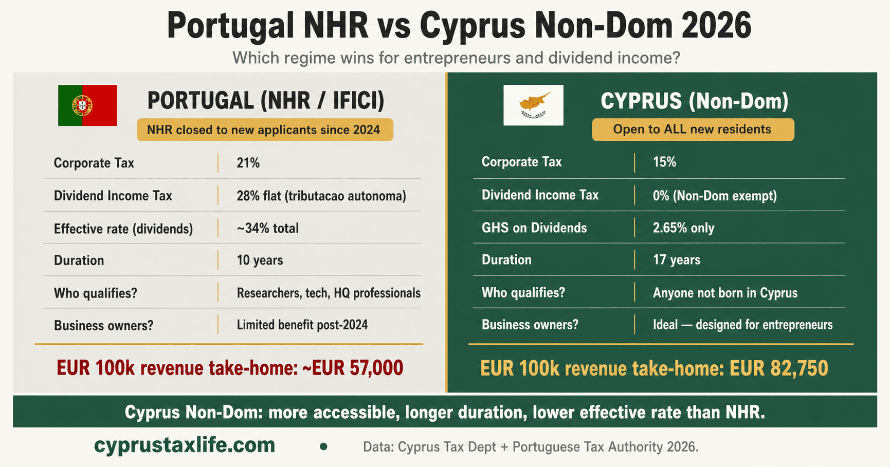 Portugal NHR vs Cyprus Non-Dom 2026 - EUR 100k revenue: how much you pay in Portugal vs Cyprus Non-Dom (15% corp tax + 2.65% GHS = ~5% effective)