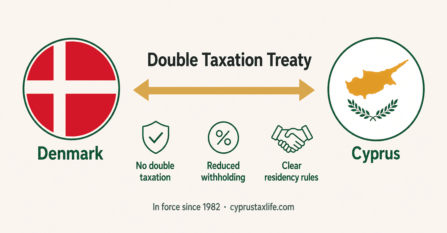 Cyprus Denmark double tax treaty - withholding rates on dividends, interest and royalties