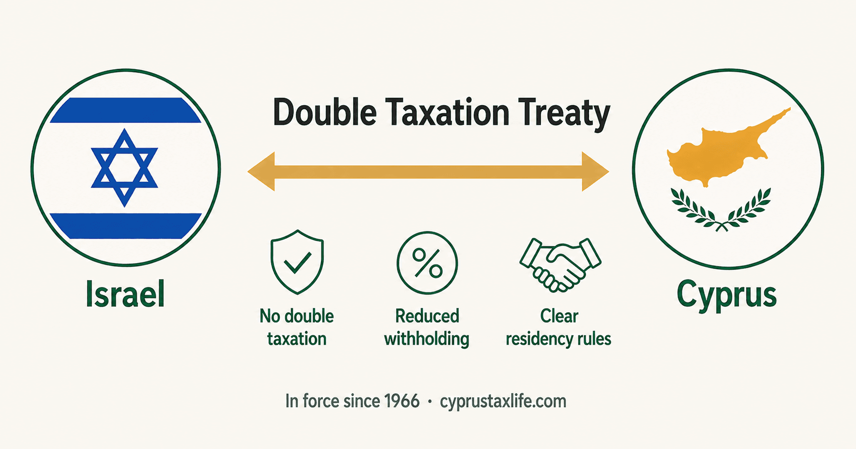 Cyprus Israel double tax treaty - withholding rates on dividends, interest and royalties
