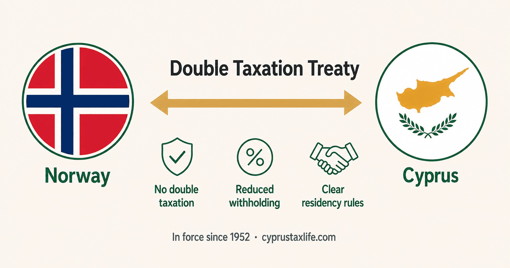 Cyprus Norway double tax treaty - withholding rates on dividends, interest and royalties