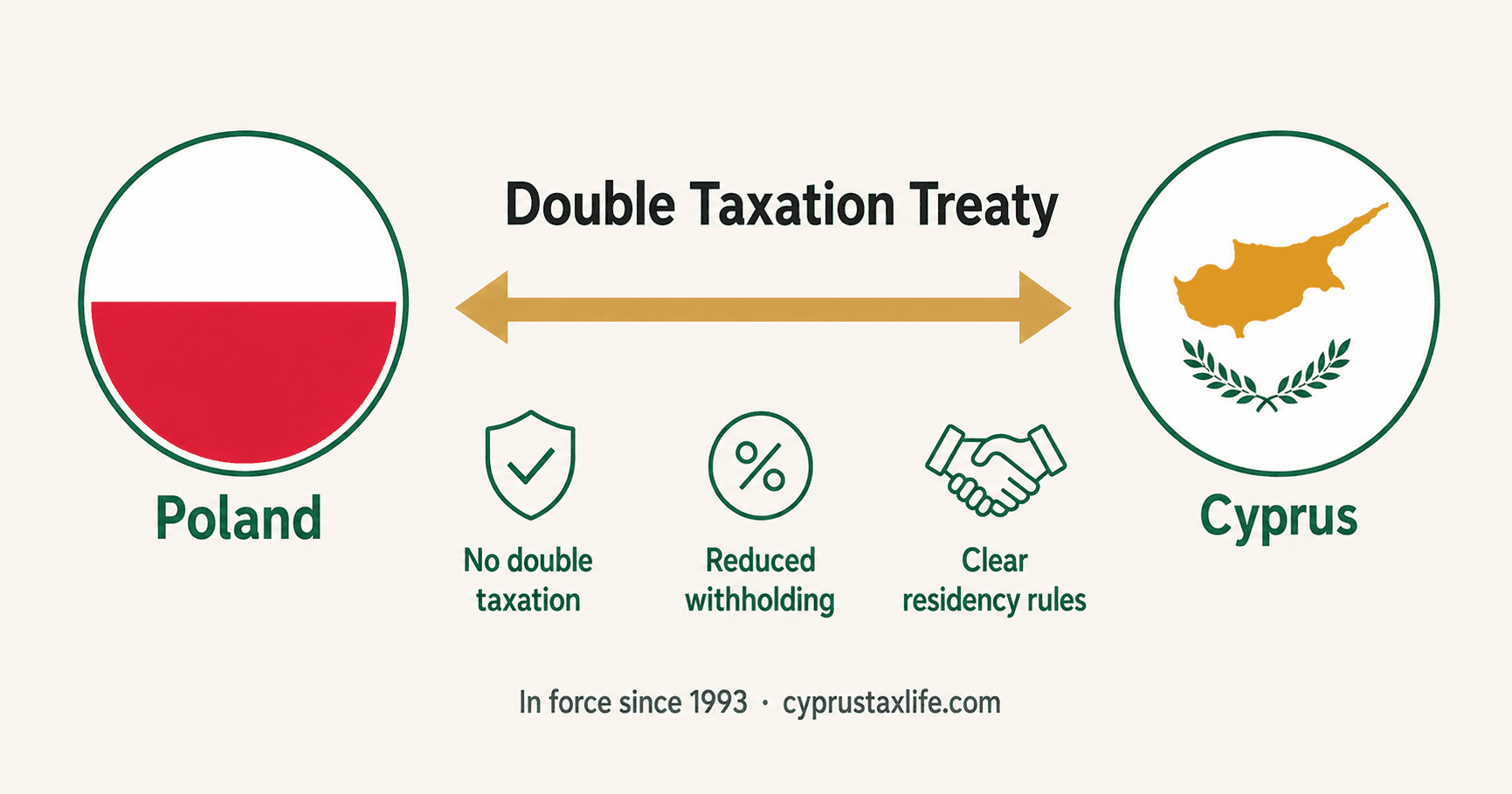 Cyprus Poland double tax treaty - withholding rates on dividends, interest and royalties