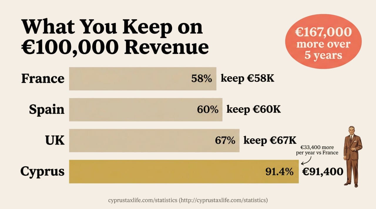 What You Keep on 100K Revenue - Cyprus vs Spain France UK comparison