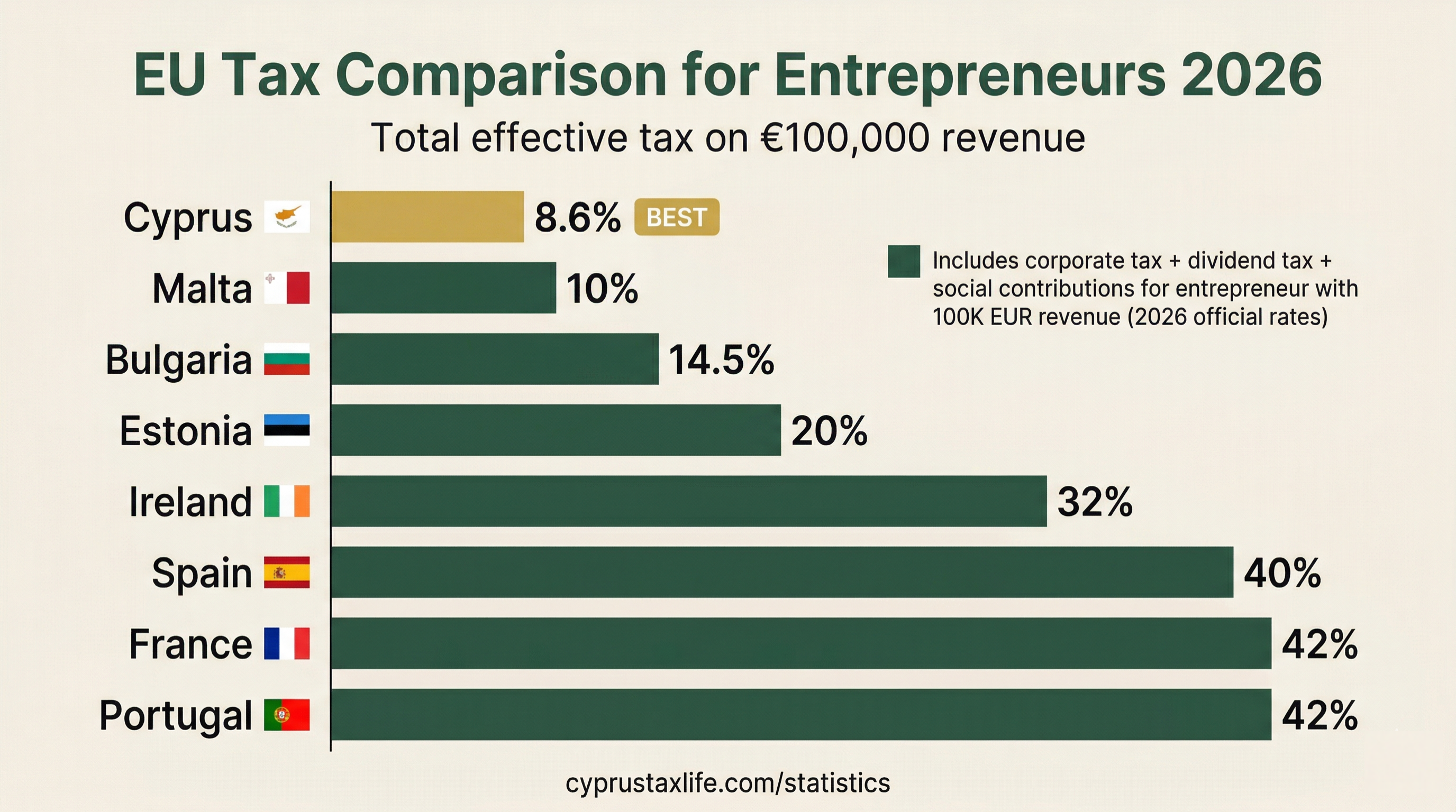 EU Tax Comparison for Entrepreneurs 2026 - Total effective tax on 100K revenue by country