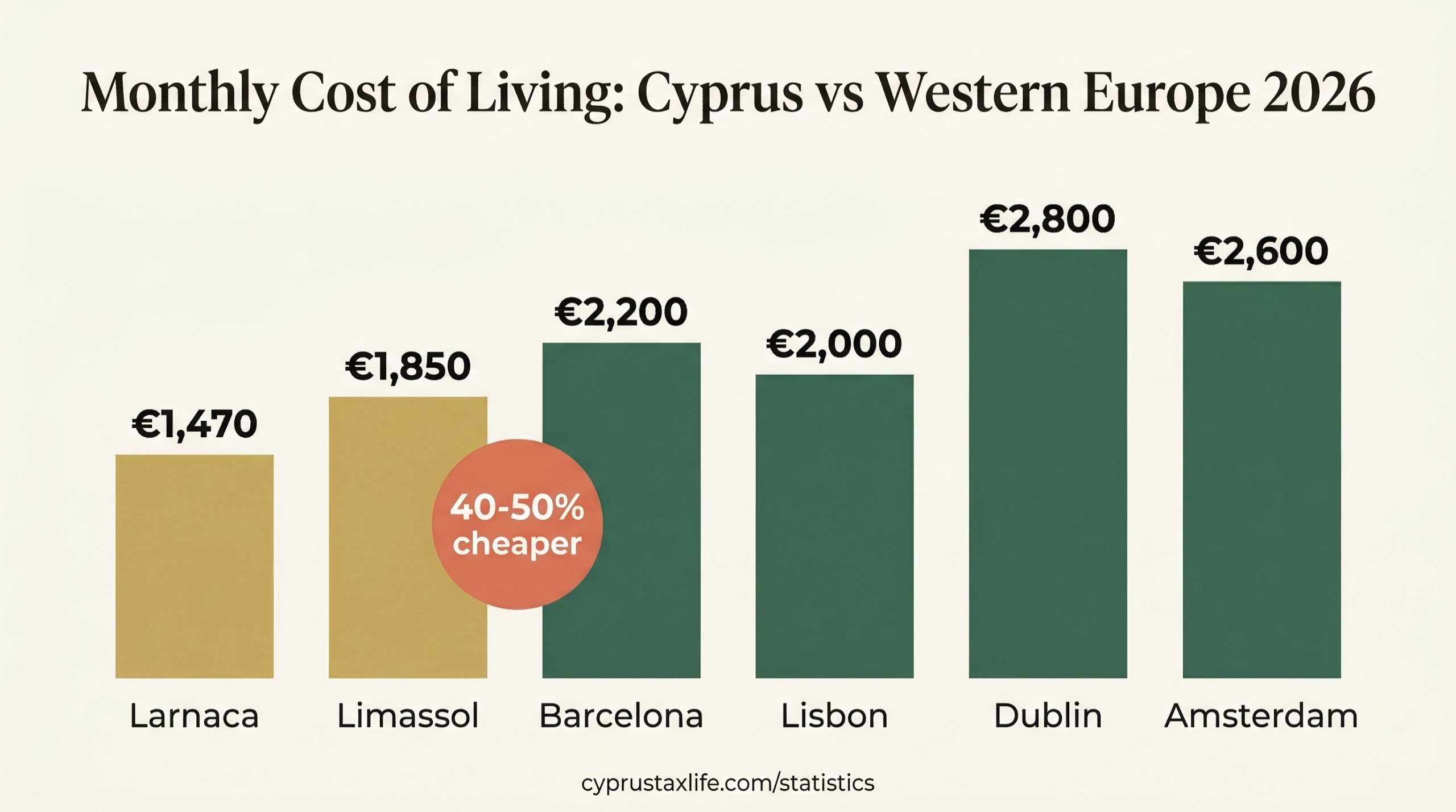 Monthly Cost of Living Cyprus vs Western Europe 2026 - City comparison chart