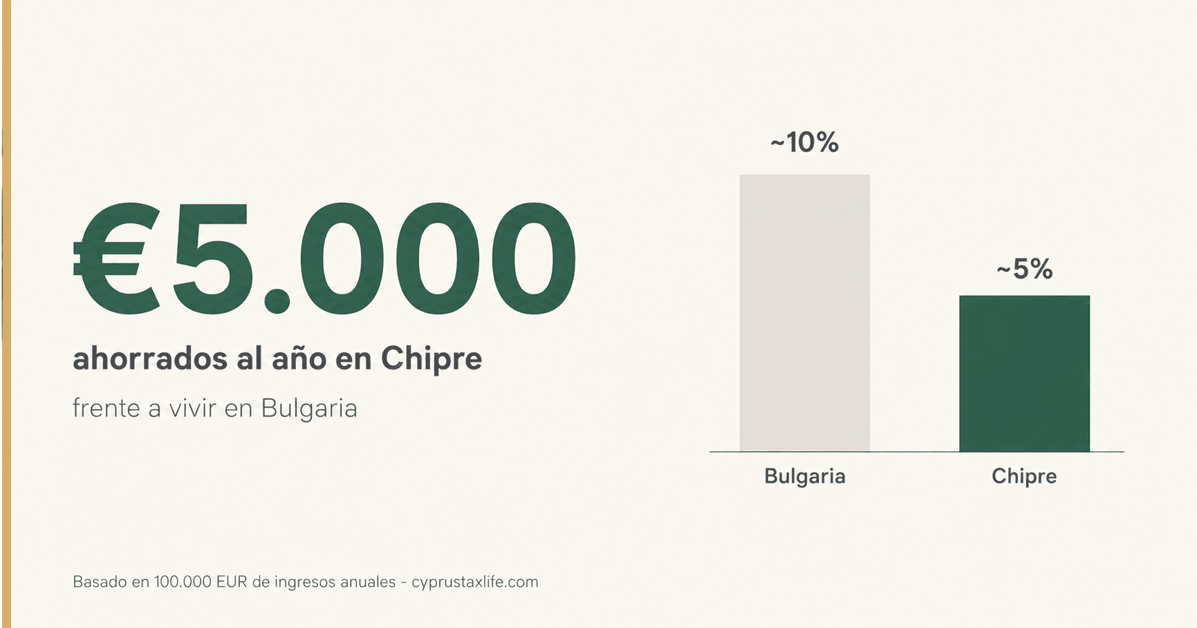 Ahorro fiscal anual 2026 mudandote de Bulgaria a Chipre - ~14-20% vs ~5% Non-Dom sobre 100.000 EUR de facturacion