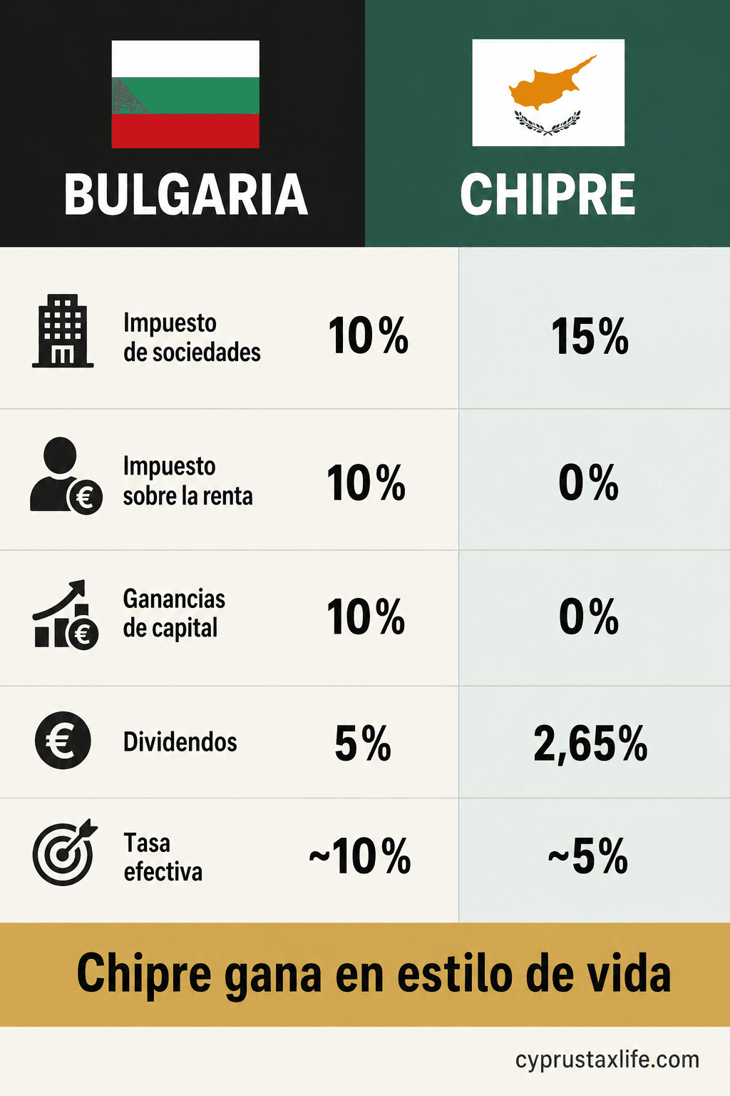 Chipre vs Bulgaria comparacion fiscal 2026 - tasa efectiva ~5% Chipre Non-Dom vs ~14-20% en Bulgaria