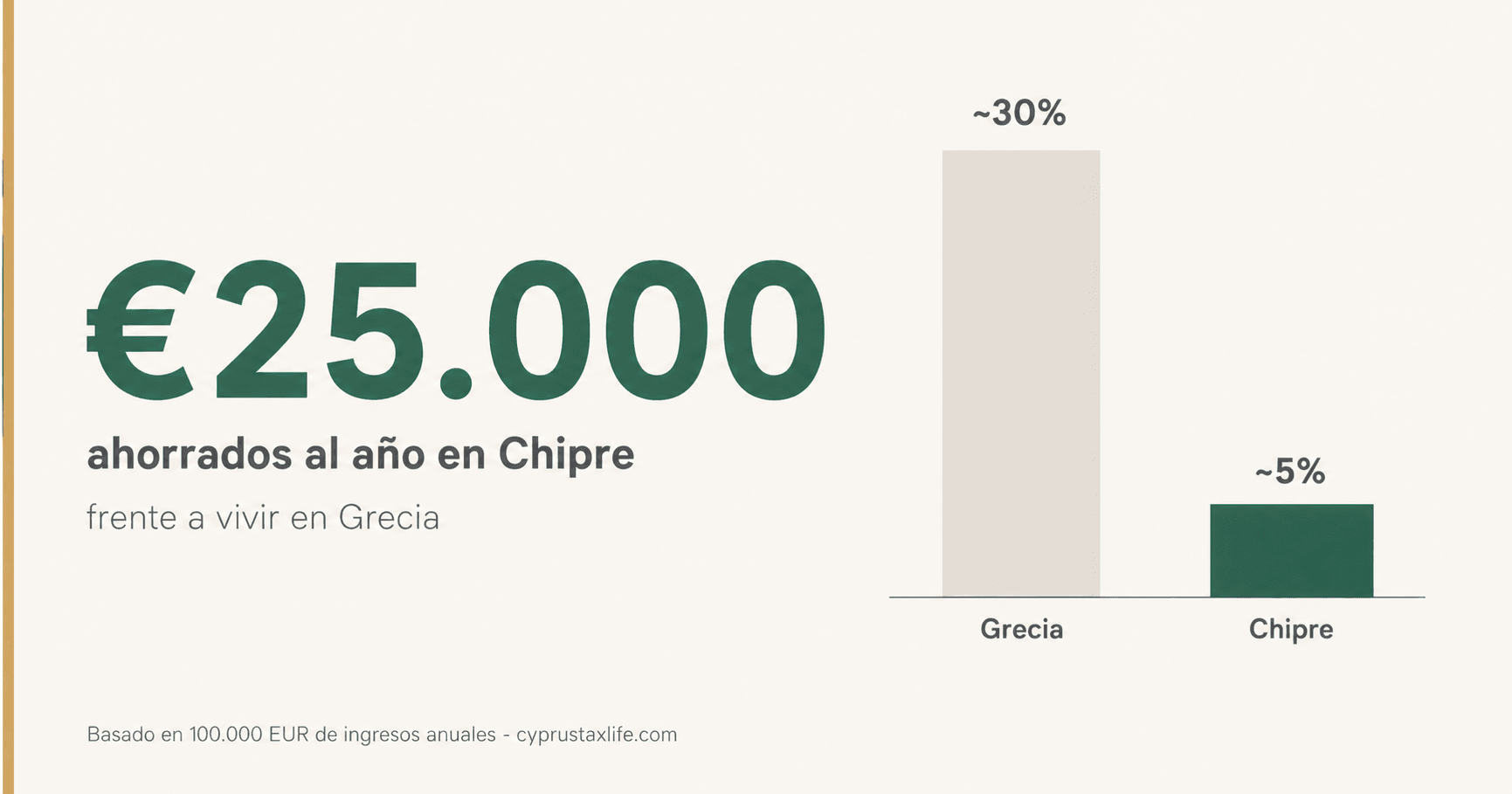 Ahorro fiscal anual 2026 mudandote de Grecia a Chipre - ~30-40% vs ~5% Non-Dom sobre 100.000 EUR de facturacion