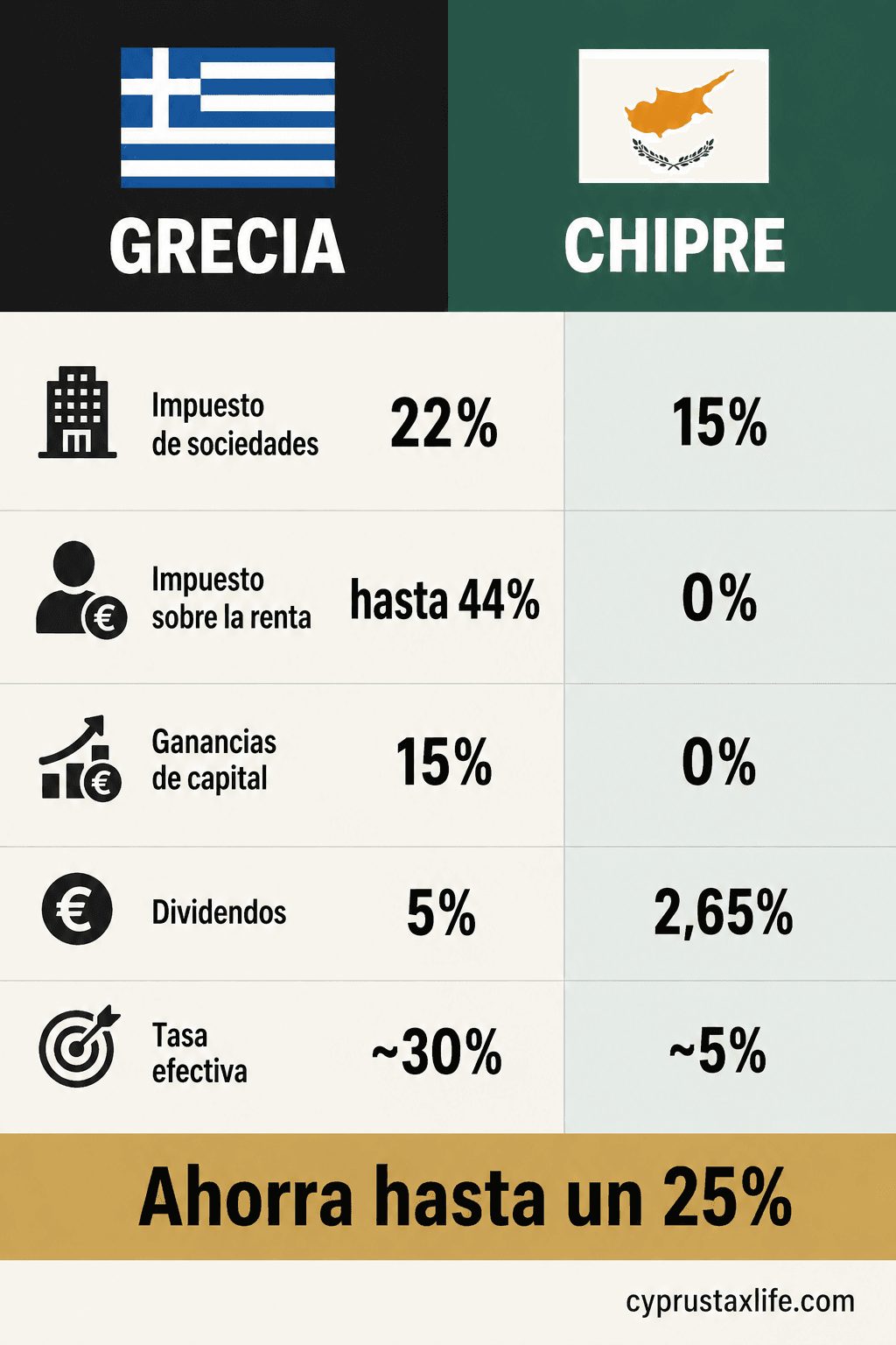 Chipre vs Grecia comparacion fiscal 2026 - tasa efectiva ~5% Chipre Non-Dom vs ~30-40% en Grecia