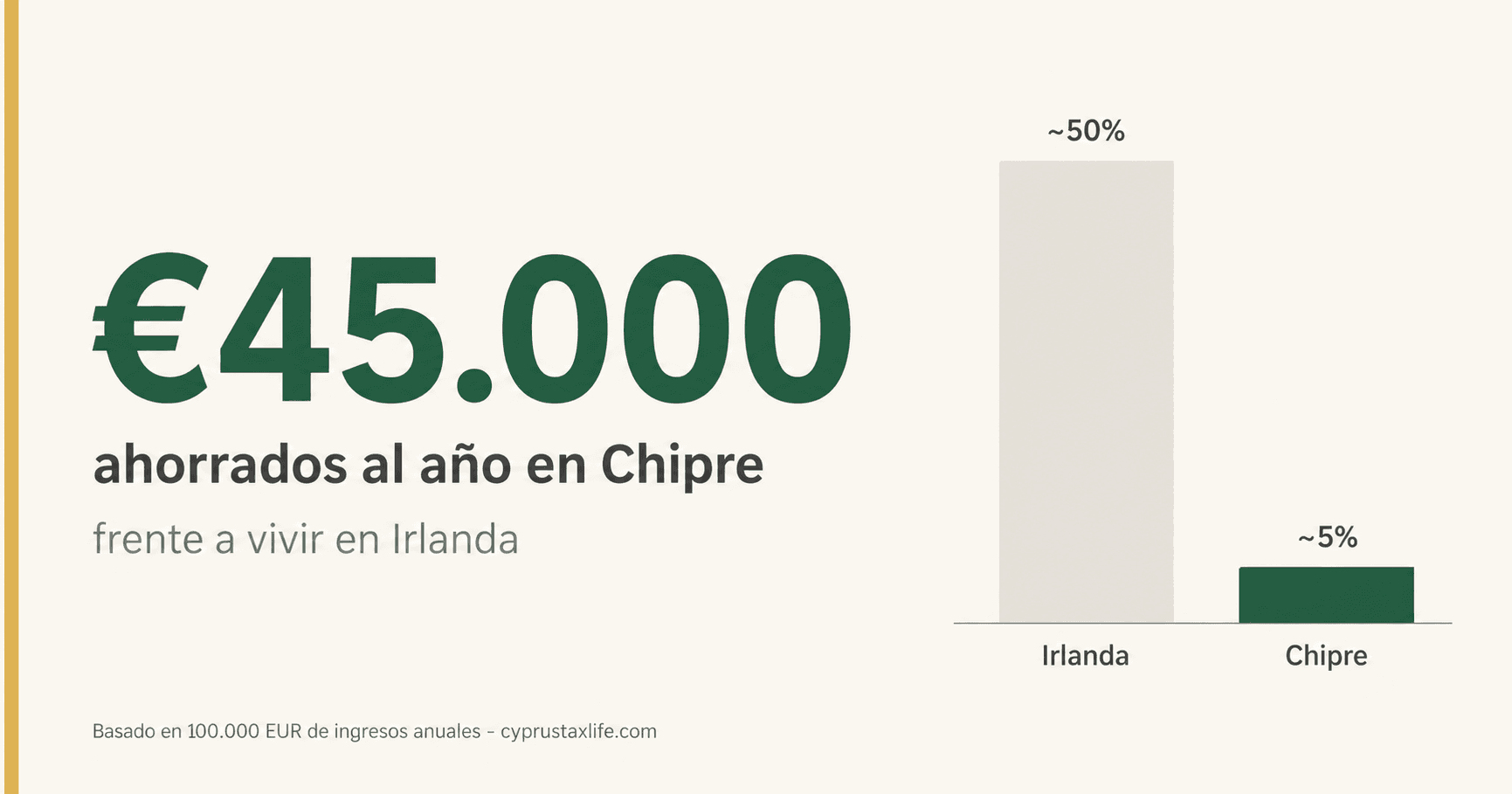 Ahorro fiscal anual 2026 mudandote de Irlanda a Chipre - ~45-52% vs ~5% Non-Dom sobre 100.000 EUR de facturacion