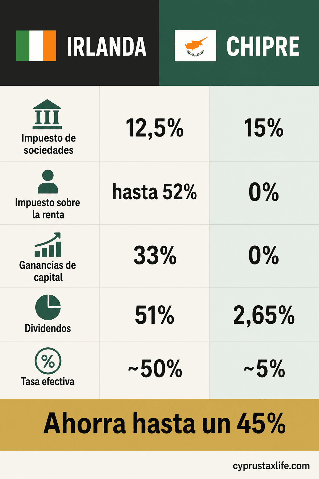 Chipre vs Irlanda comparacion fiscal 2026 - tasa efectiva ~5% Chipre Non-Dom vs ~45-52% en Irlanda