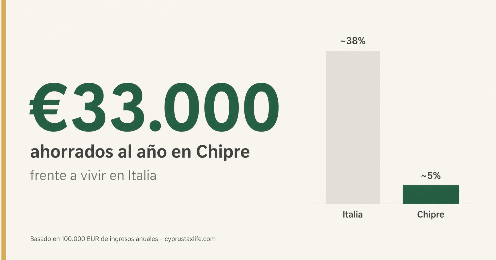 Ahorro fiscal anual 2026 mudandote de Italia a Chipre - ~38-45% vs ~5% Non-Dom sobre 100.000 EUR de facturacion