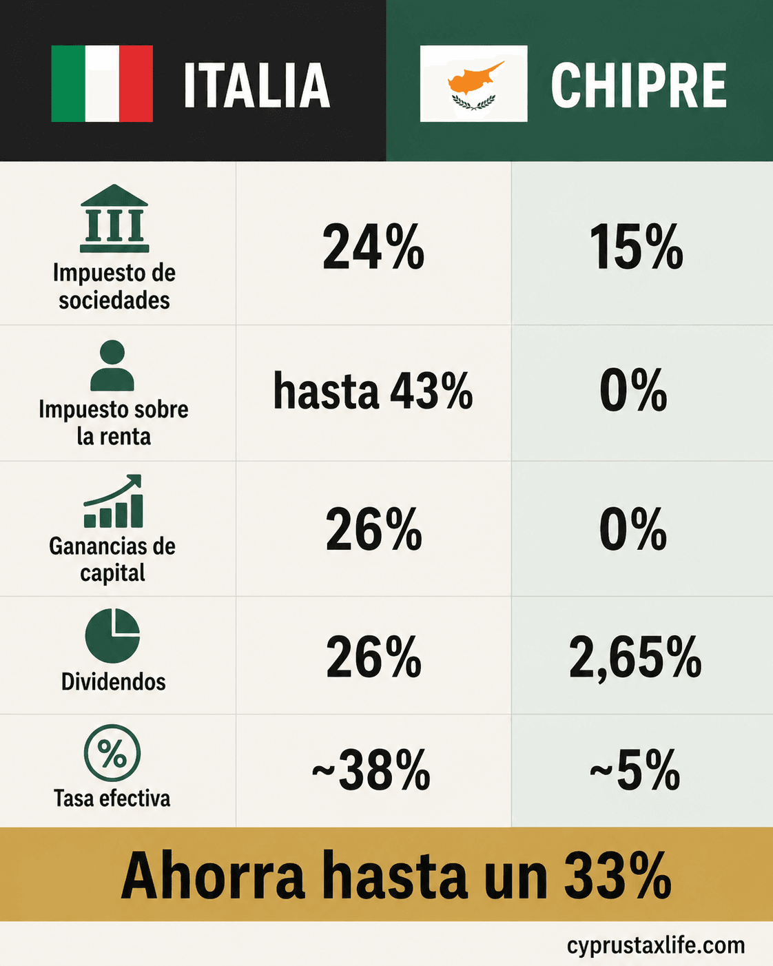 Chipre vs Italia comparacion fiscal 2026 - tasa efectiva ~5% Chipre Non-Dom vs ~38-45% en Italia