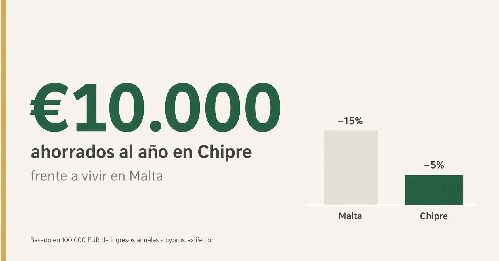 Ahorro fiscal anual 2026 mudandote de Malta a Chipre - ~5-15% vs ~5% Non-Dom sobre 100.000 EUR de facturacion
