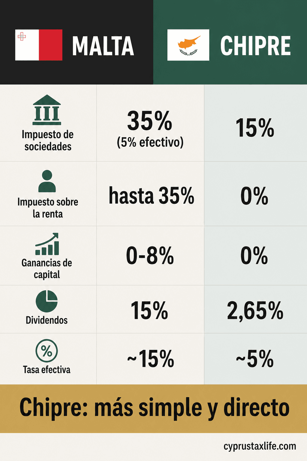 Chipre vs Malta comparacion fiscal 2026 - tasa efectiva ~5% Chipre Non-Dom vs ~5-15% en Malta