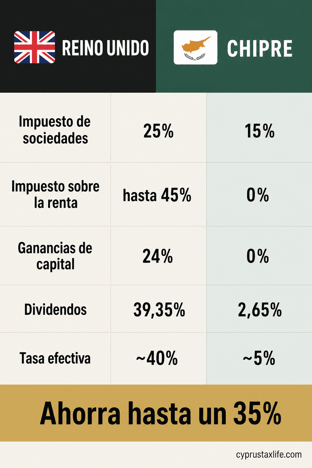 Chipre vs Reino Unido comparacion fiscal 2026 - tasa efectiva ~5% Chipre Non-Dom vs ~40-45% en Reino Unido