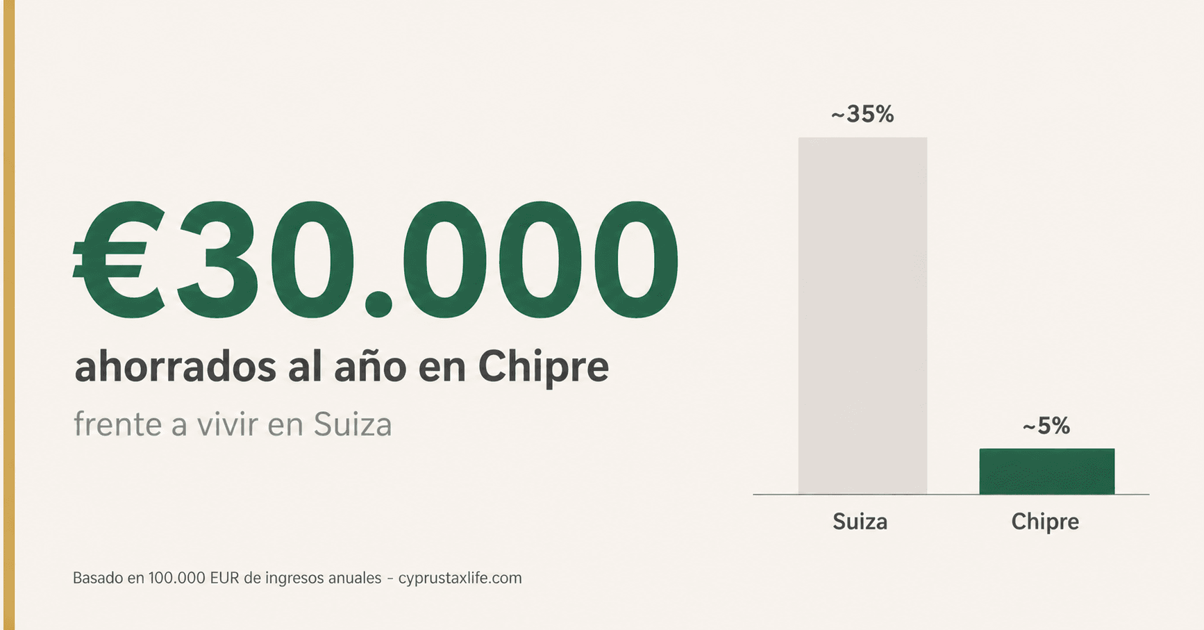 Ahorro fiscal anual 2026 mudandote de Suiza a Chipre - ~30-40% vs ~5% Non-Dom sobre 100.000 EUR de facturacion