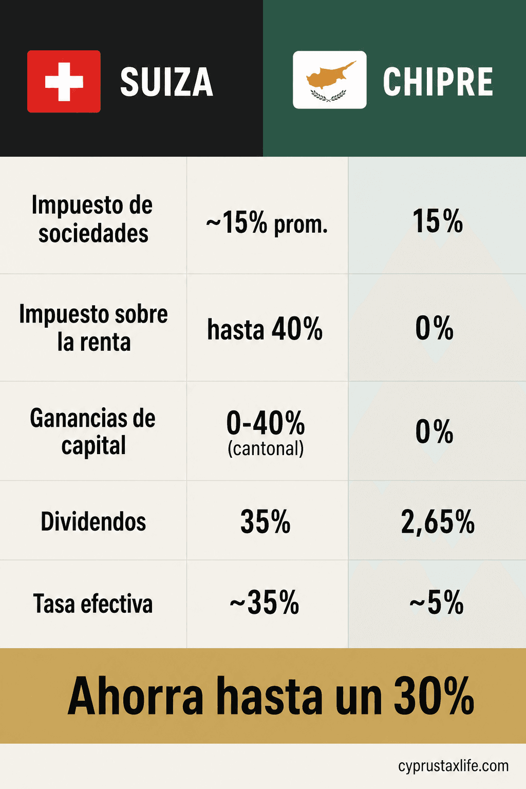 Chipre vs Suiza comparacion fiscal 2026 - tasa efectiva ~5% Chipre Non-Dom vs ~30-40% en Suiza
