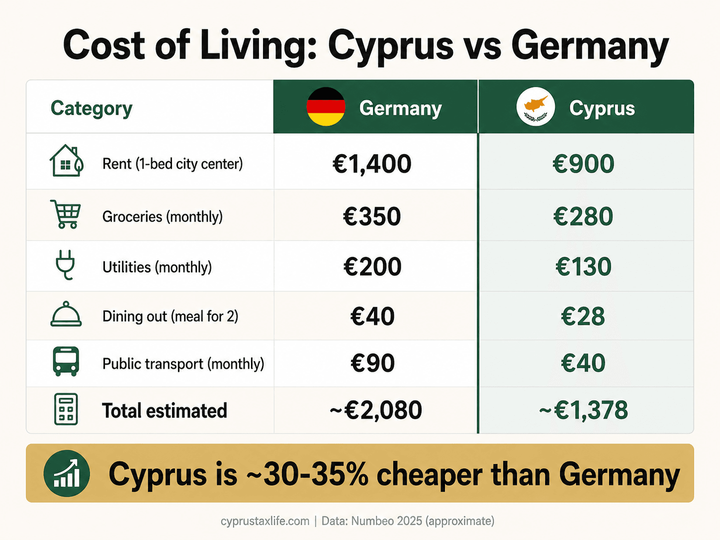 Cost of living comparison: Cyprus vs Germany 2026 - housing, groceries, transport, lifestyle