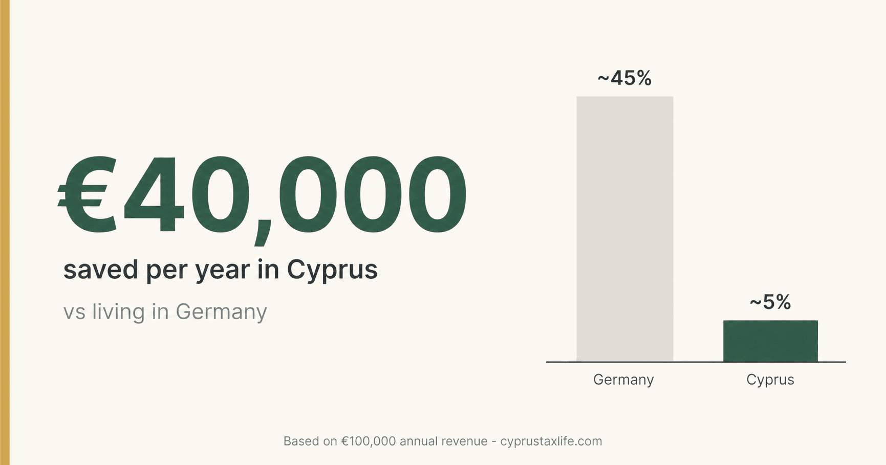 Annual tax savings 2026 moving from Germany to Cyprus - ~40-47% vs ~5% Non-Dom effective rate on €100k revenue