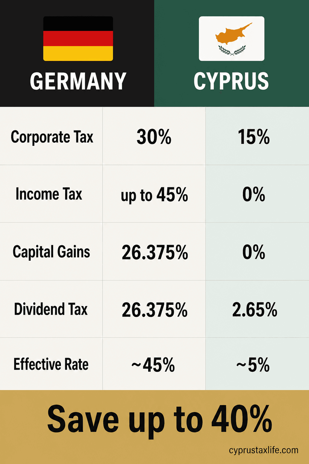 Cyprus vs Germany tax comparison 2026 - effective rate ~5% Cyprus Non-Dom vs ~40-47% in Germany