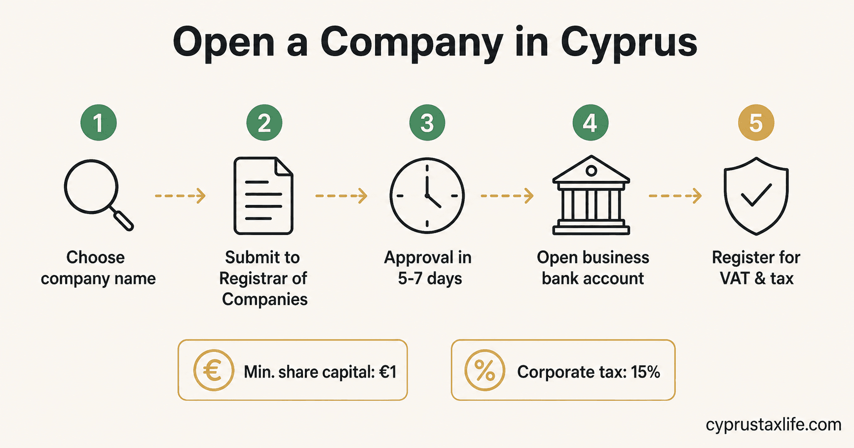 Cyprus Company Formation 2026: EUR 600 in 5 Days - visual guide for entrepreneurs and expats relocating to Cyprus