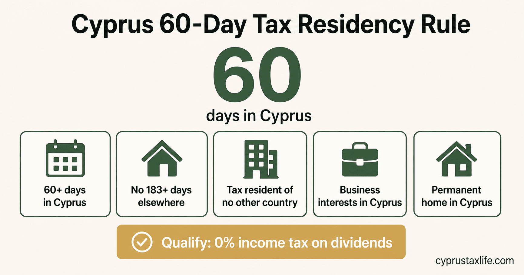 Cyprus 60-Day Rule 2026: 5 Conditions Explained - visual guide for entrepreneurs and expats relocating to Cyprus