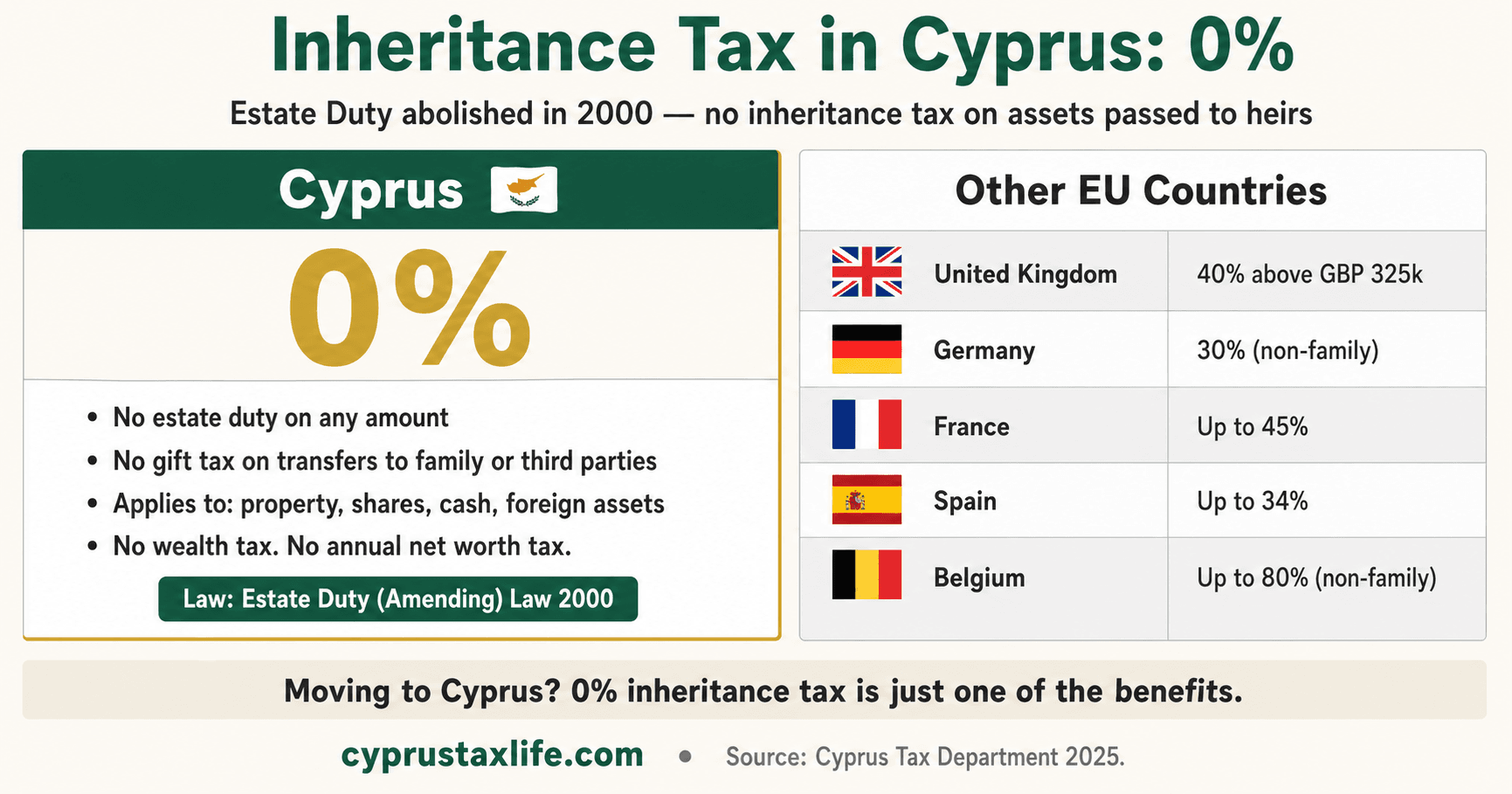 Cyprus Inheritance Tax 2026: 0% Estate Tax - visual guide for entrepreneurs and expats relocating to Cyprus