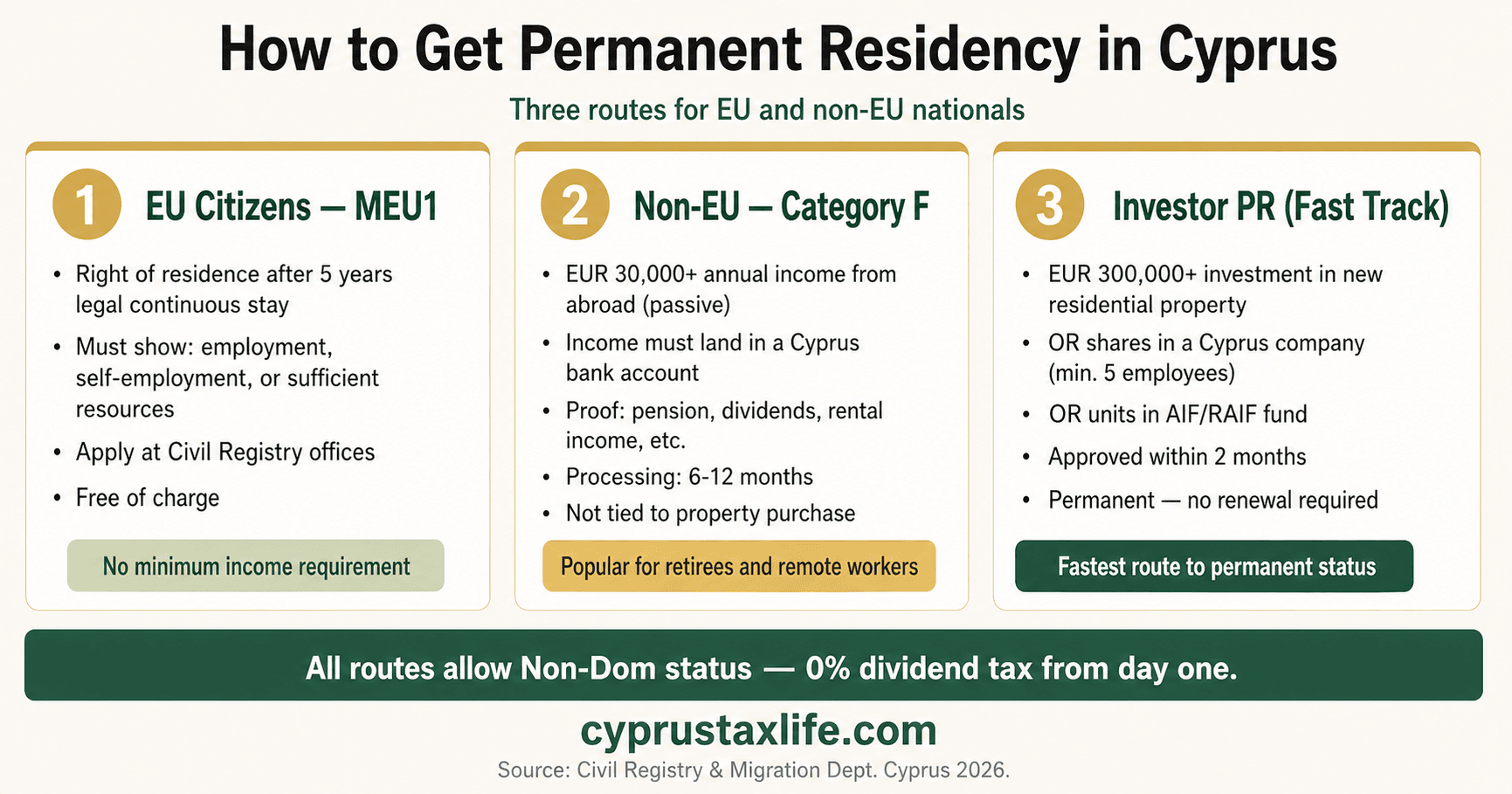 Cyprus Permanent Residency 2026: 3 Routes, Costs & Timeline - visual guide for entrepreneurs and expats relocating to Cyprus