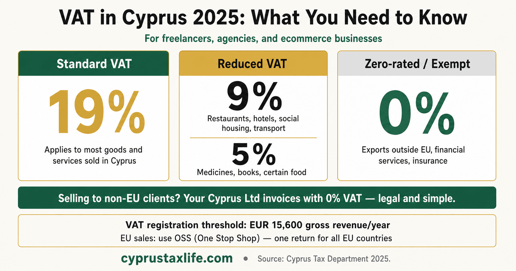 Cyprus VAT 2026: 19% Rate + EUR 15,600 Threshold - visual guide for entrepreneurs and expats relocating to Cyprus