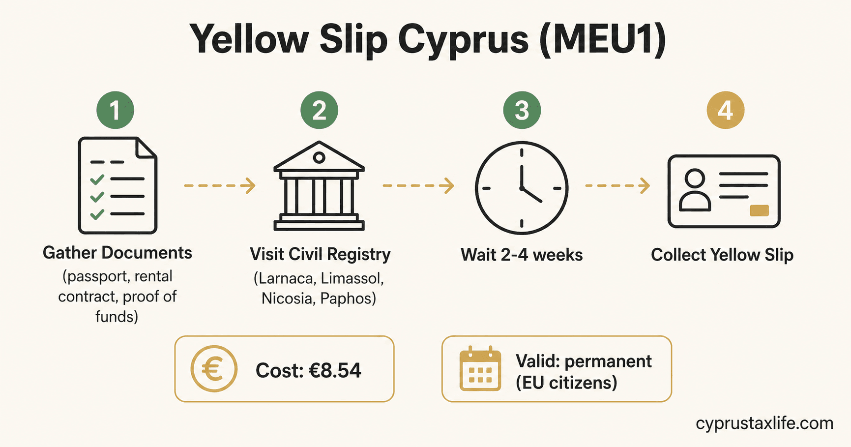 MEU1 Cyprus 2026: Documents, Booking and Processing Time - visual guide for entrepreneurs and expats relocating to Cyprus