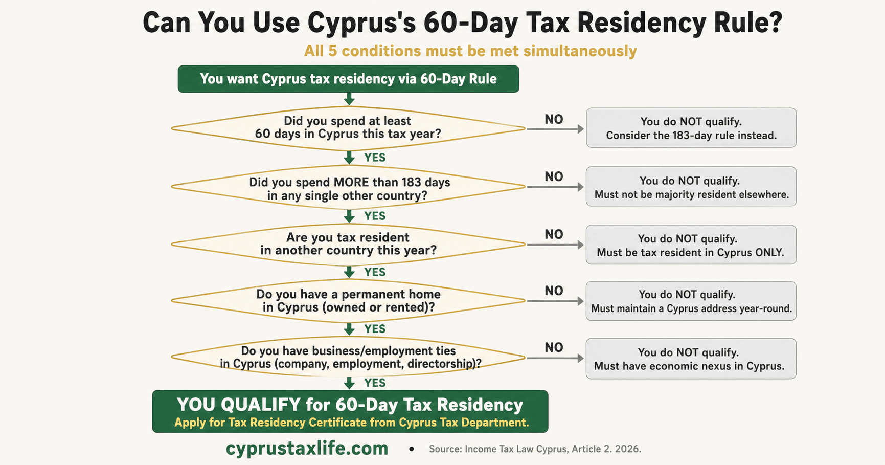 Cyprus 60-Day Rule 2026: 5 Conditions Explained - infographic with key data and step-by-step breakdown