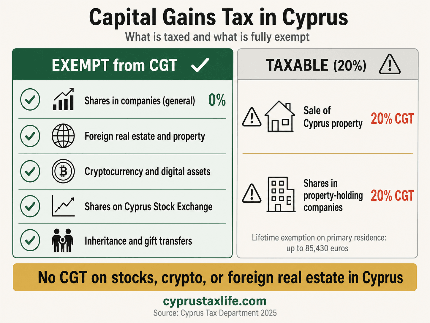 Cyprus Capital Gains Tax 2026: 0% on Shares & Crypto - infographic with key data and step-by-step breakdown