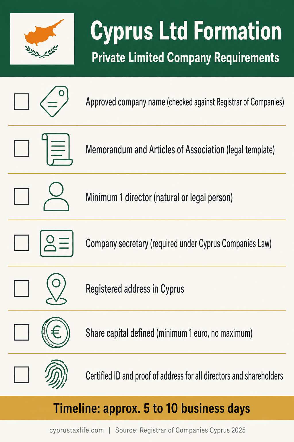 Cyprus Company Formation 2026: EUR 600 in 5 Days - infographic with key data and step-by-step breakdown