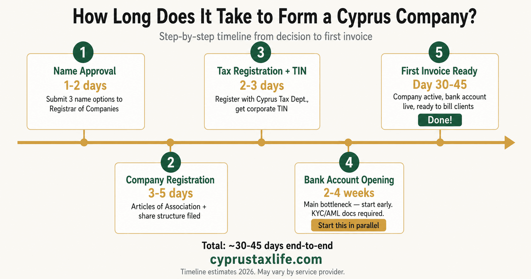 Cyprus Company Formation 2026: EUR 600 in 5 Days - infographic with key data and step-by-step breakdown
