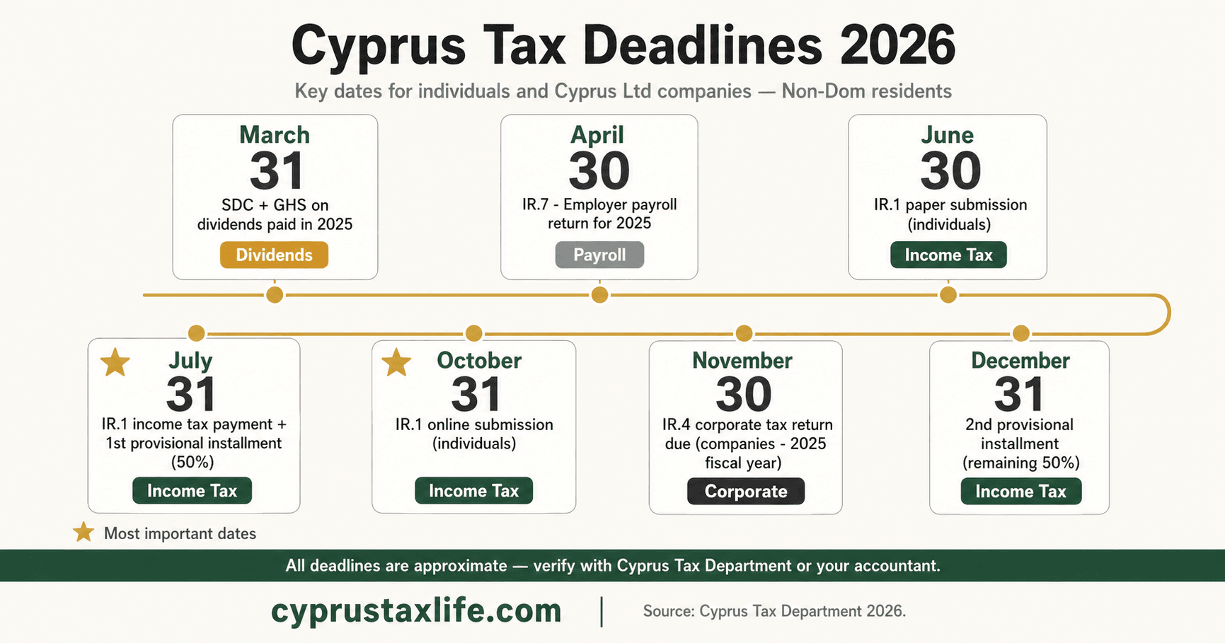 Cyprus Tax Rates 2026: Complete Reference Table - infographic with key data and step-by-step breakdown
