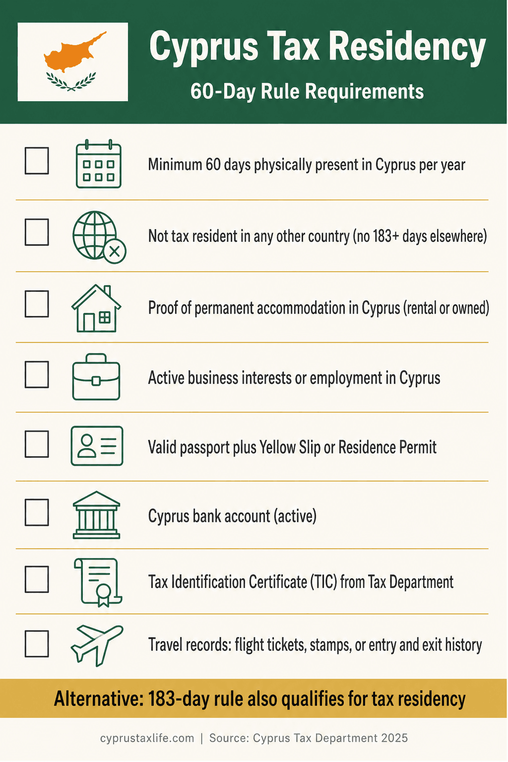 Cyprus Tax Residency 2026: 60-Day vs 183-Day Rule - infographic with key data and step-by-step breakdown