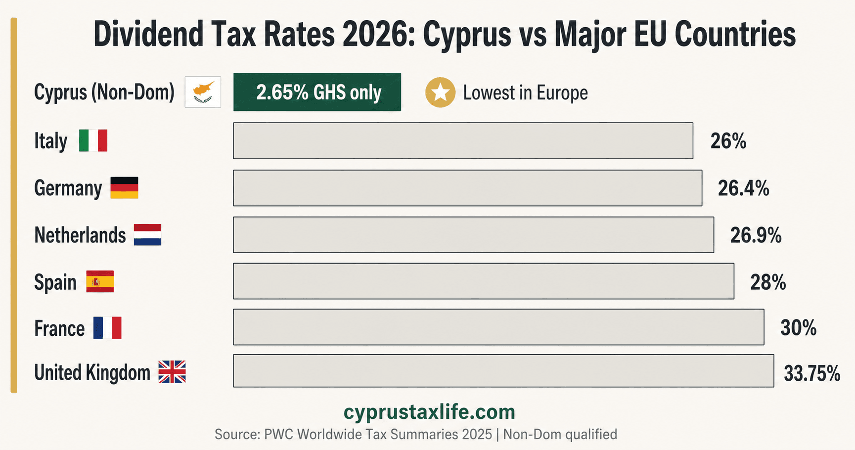 Cyprus Dividend Tax 2026: GHS + SDC Calculator - infographic with key data and step-by-step breakdown
