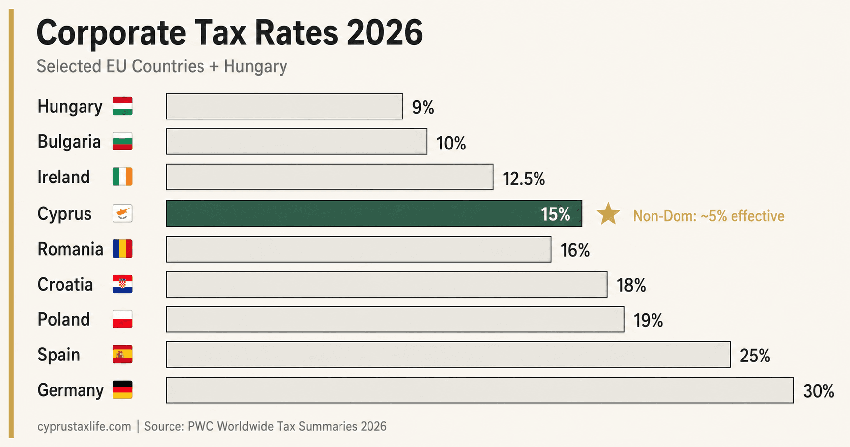 Cyprus Corporate Tax Rate 2026: 15% — Lowest Standard Rate in the EU - infographic with key data and step-by-step breakdown