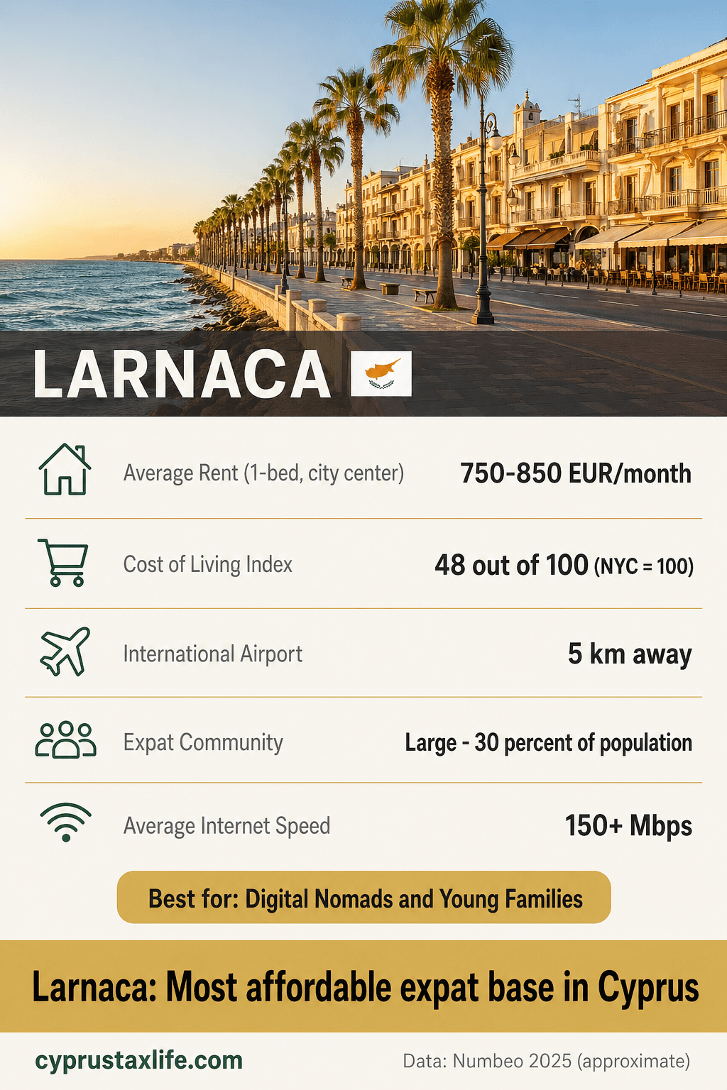 Living in Larnaca 2026: Expat Relocation Guide - expat city card with key facts