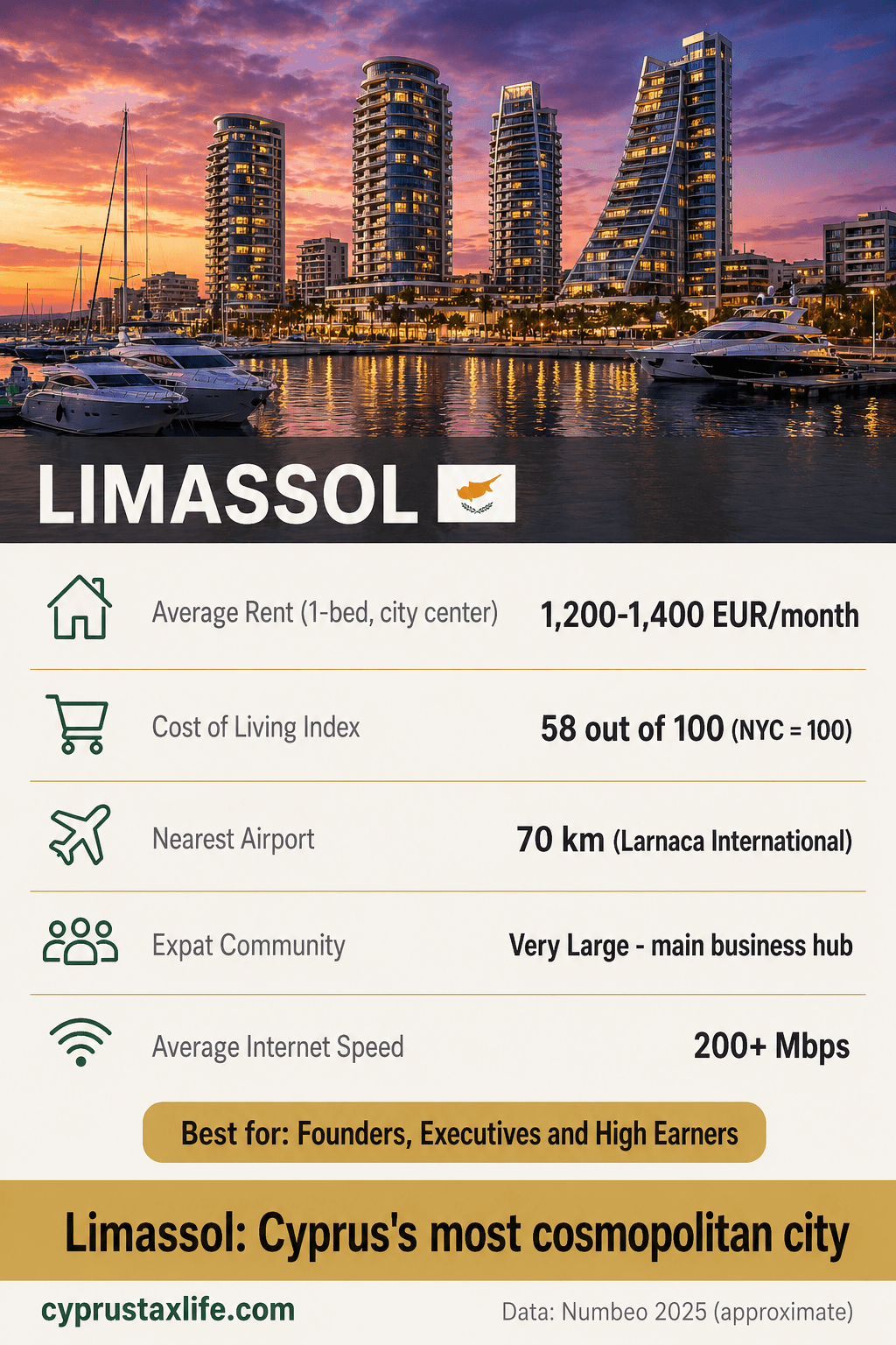 Limassol 2026: Expat Guide to Costs & Neighborhoods - expat city card with key facts