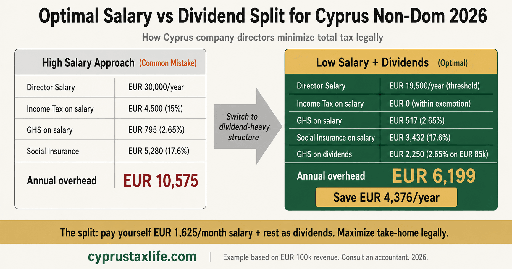 Cyprus Personal Income Tax 2026: Rates [Calculator] - infographic with key data and step-by-step breakdown