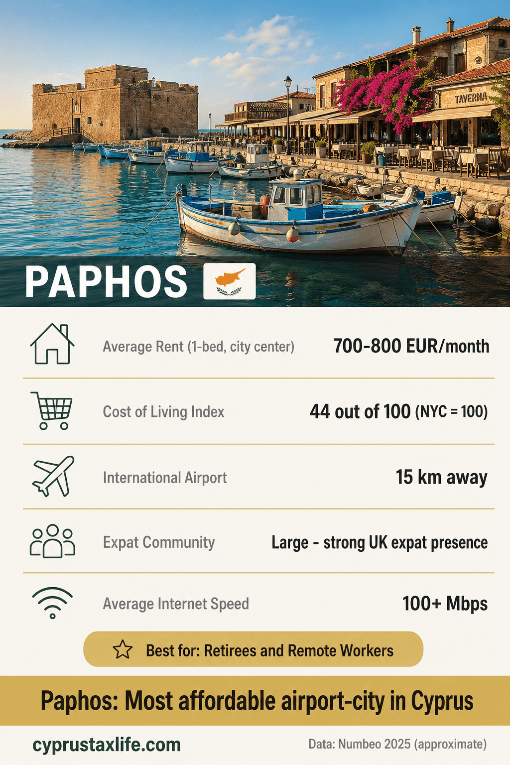 Living in Paphos: Complete Expat Guide 2026 - expat city card with key facts