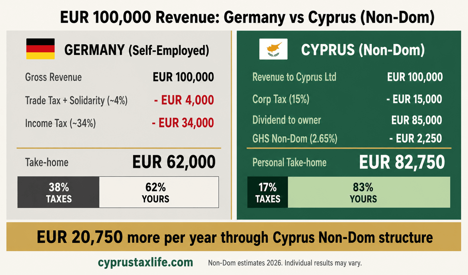 Germany vs Cyprus salary breakdown 2026 - EUR 100k revenue: how much you pay in Germany vs Cyprus Non-Dom (15% corp tax + 2.65% GHS = ~5% effective)