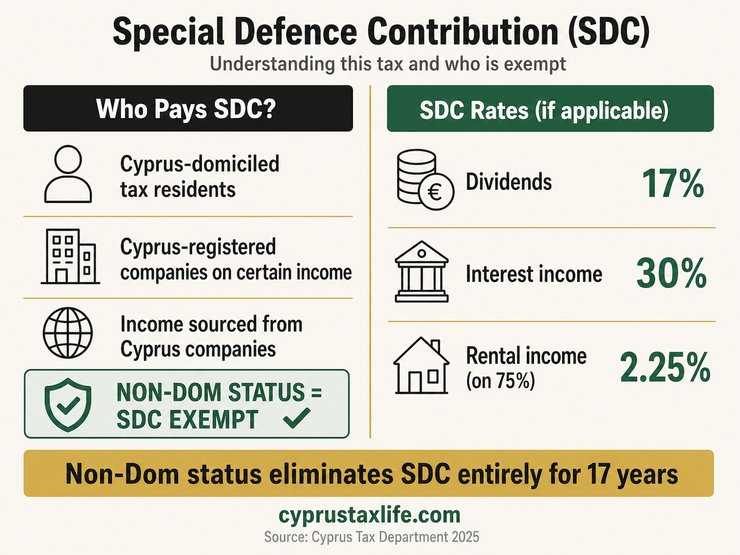 Cyprus Dividend Tax 2026: GHS + SDC Calculator - infographic with key data and step-by-step breakdown