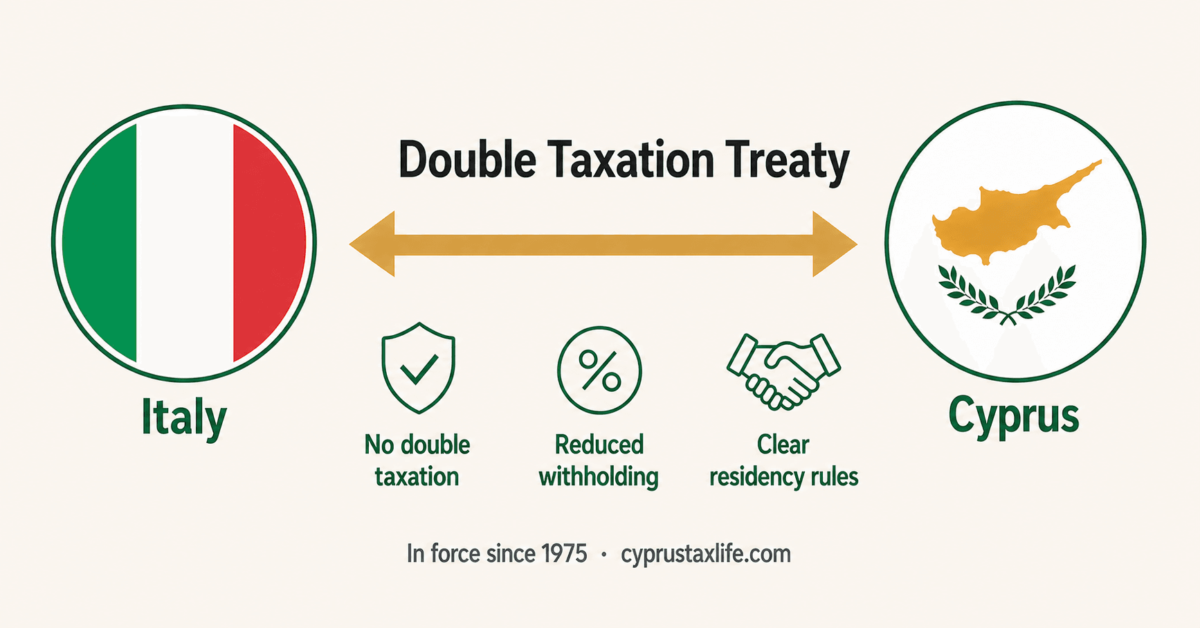 Cyprus Italy double tax treaty - withholding rates on dividends, interest and royalties